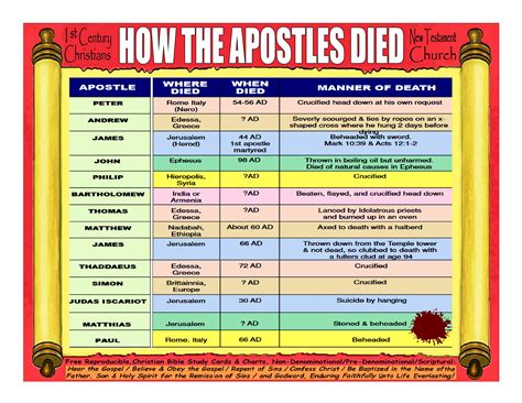 How did the disciples die chart - Jan 14, 2024 · Peter. Peter, one of the first chosen disciples of Jesus, went on to become a pillar of the early church after Jesus’ death and resurrection. According to church tradition, Peter was crucified in Rome upside down during the reign of Emperor Nero around 64-68 AD. Before his death, he wrote two epistles that were included in the New Testament ...